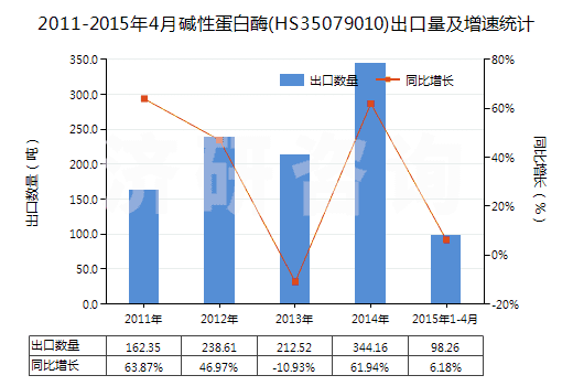 2011-2015年4月堿性蛋白酶(HS35079010)出口量及增速統計